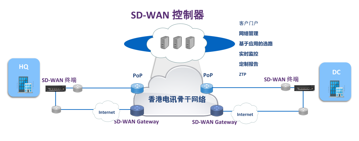 SD-WAN